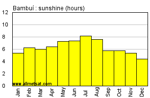 Bambui, Minas Gerais Brazil Annual Precipitation Graph